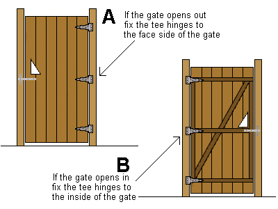 Instructions gates of wood hinges mounting inside outside open