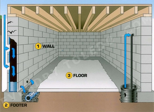 Basement sealer drain system waterproofing