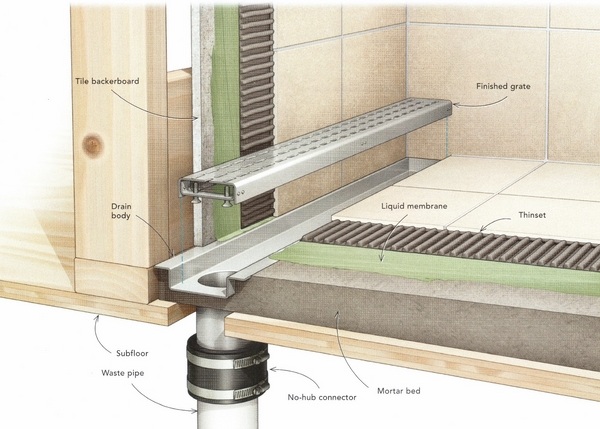 how does linear shower drain work what is linear drain