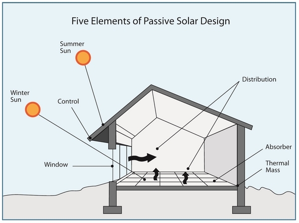 what-is-passive-solar-house-design-energy-solutions-modern-home
