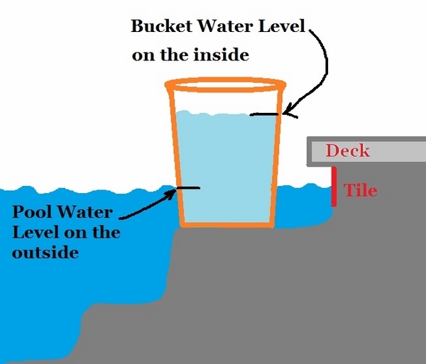 dectection ideas bucket test pool leak repair