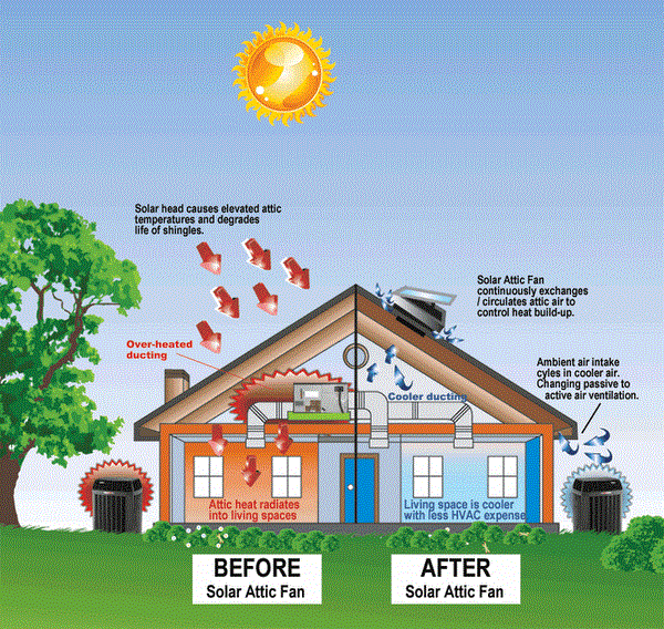 attic fans solar how work types
