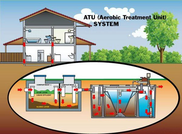 Aerobic treatment unit system tank septic family house 