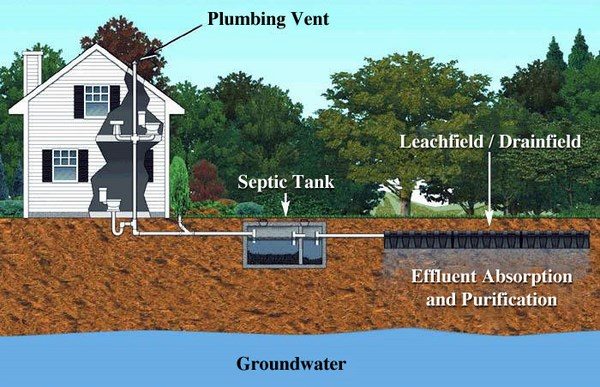 Septic system construction types ideas gravity type