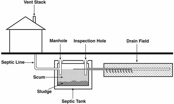 basic one tank how to choose septic system