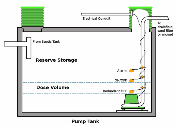 how does pump tank work septic systems types