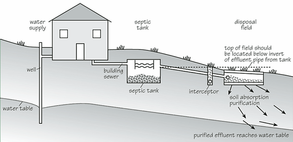 how gravity septic tank system works