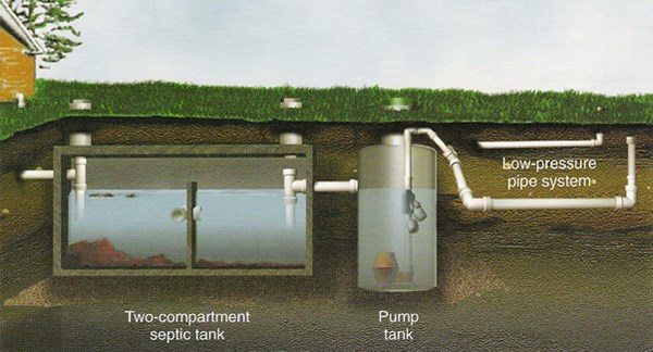 mound system types of septic systems