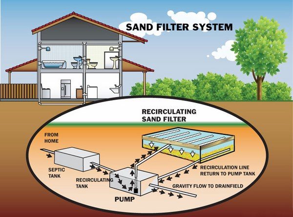 septic sand system principle pump sand filter