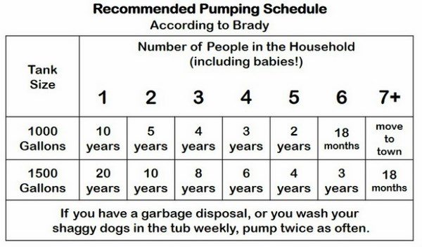 septic system cleaning pumping schedule maintenance tips