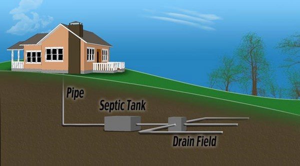 system how septic systems work types of septic tanks
