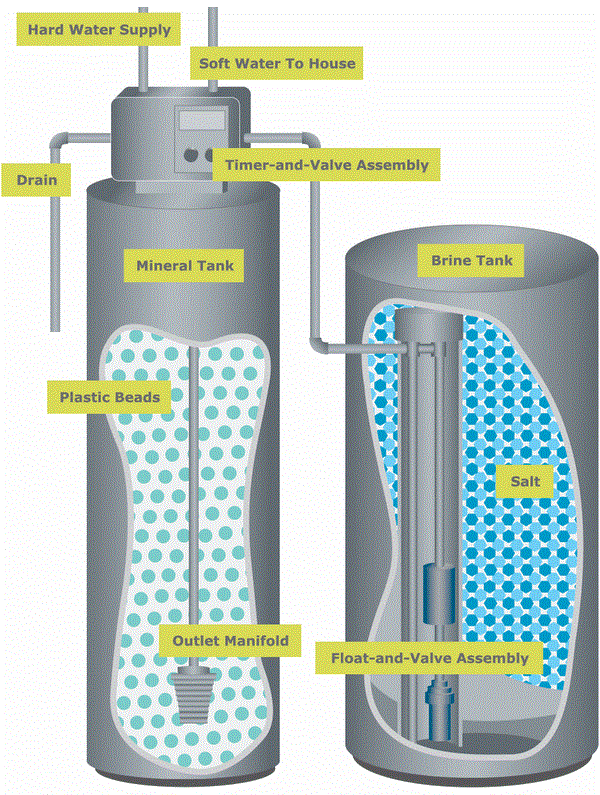 how water softener works home systems