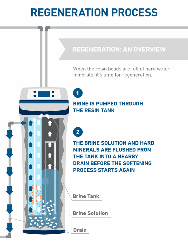 how water softening systems work regeneration cycle