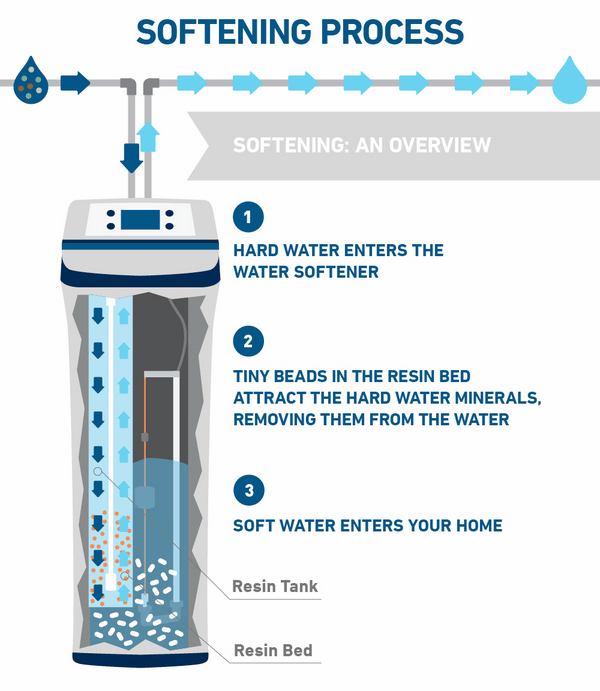 how water softening systems work