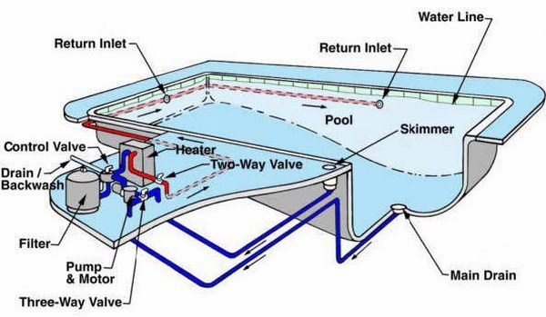 pool system plan scheme
