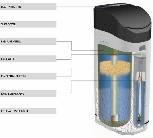 Water Softener Systems Types Pros And Cons Useful Buyers Tips 9903