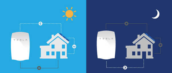 how powerwall works